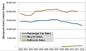 Electric bike sales